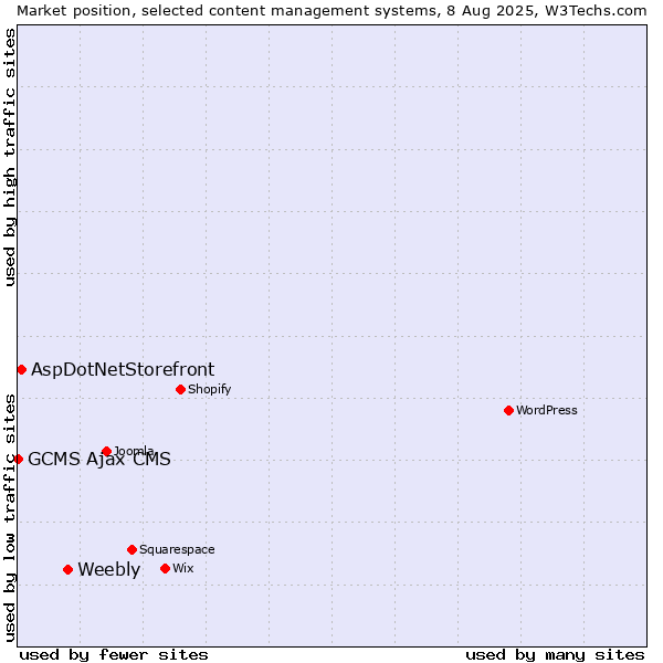 Market position of Weebly vs. AspDotNetStorefront vs. GCMS Ajax CMS