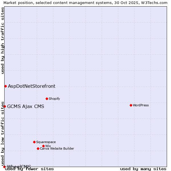 Market position of AspDotNetStorefront vs. GCMS Ajax CMS vs. WheelCMS