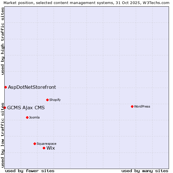 Market position of Wix vs. AspDotNetStorefront vs. GCMS Ajax CMS