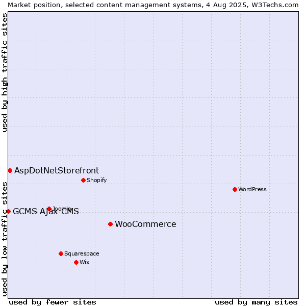 Market position of WooCommerce vs. AspDotNetStorefront vs. GCMS Ajax CMS