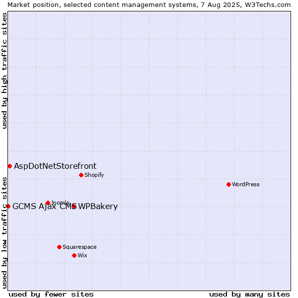 Market position of WPBakery vs. AspDotNetStorefront vs. GCMS Ajax CMS