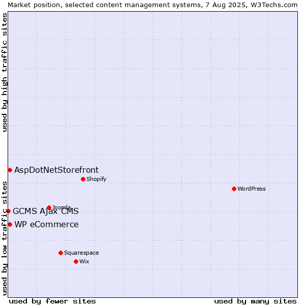 Market position of WP eCommerce vs. AspDotNetStorefront vs. GCMS Ajax CMS