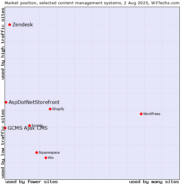 Market position of Zendesk vs. AspDotNetStorefront vs. GCMS Ajax CMS