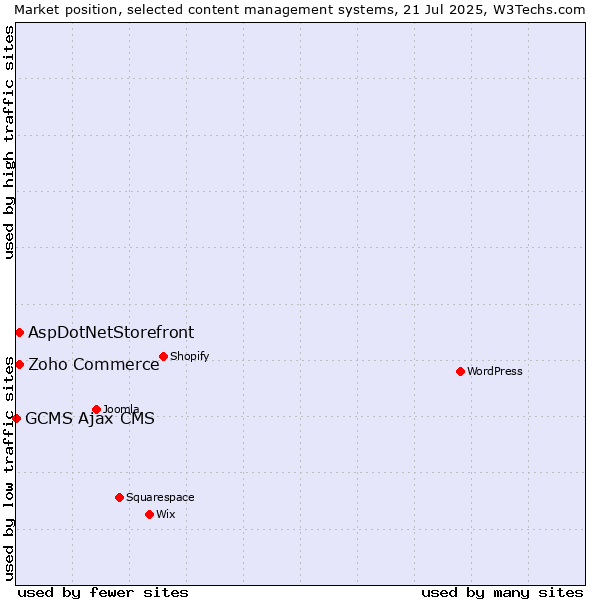 Market position of Zoho Commerce vs. AspDotNetStorefront vs. GCMS Ajax CMS