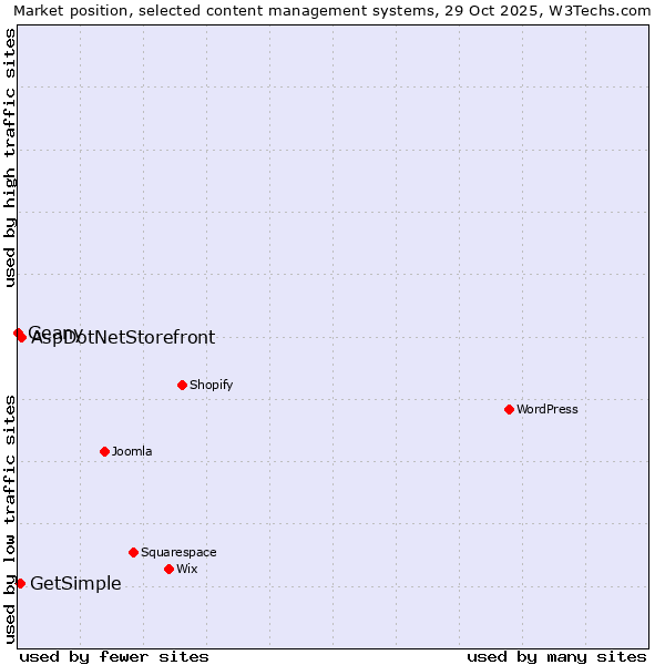 Market position of AspDotNetStorefront vs. GetSimple vs. Geany