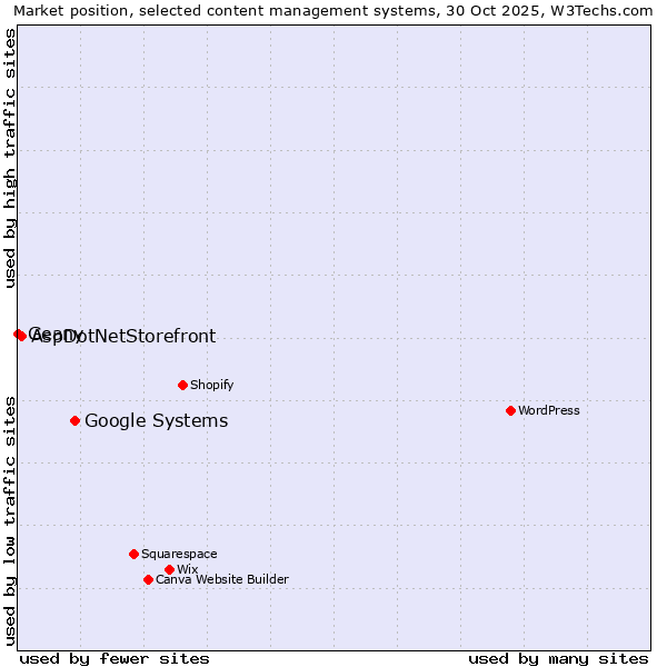 Market position of Google Systems vs. AspDotNetStorefront vs. Geany