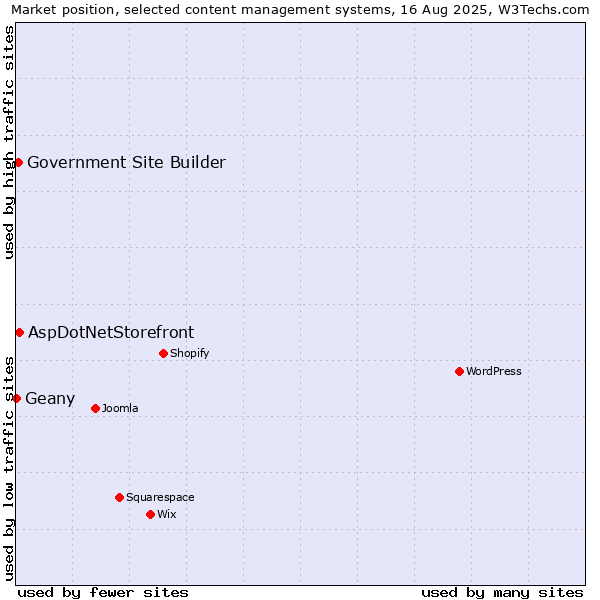 Market position of AspDotNetStorefront vs. Government Site Builder vs. Geany