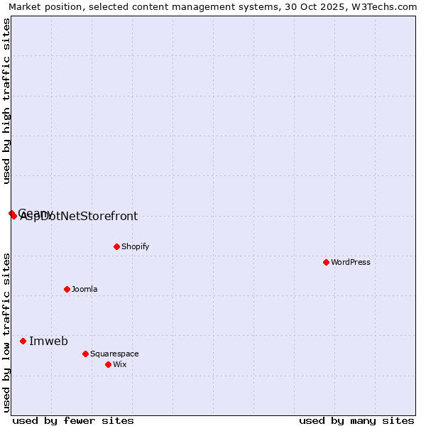 Market position of Imweb vs. AspDotNetStorefront vs. Geany