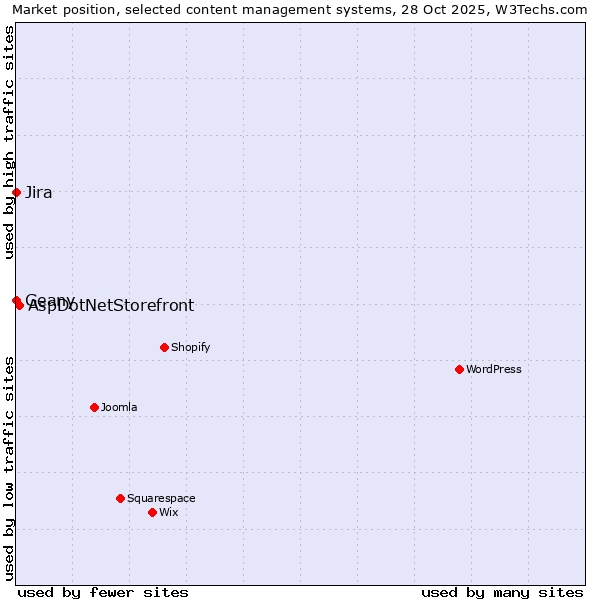 Market position of AspDotNetStorefront vs. Geany vs. Jira