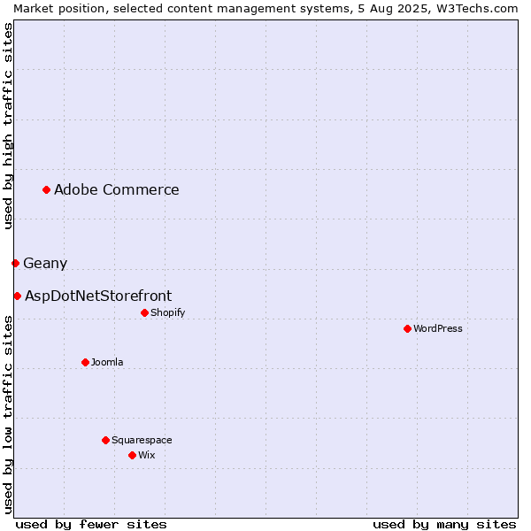 Market position of Adobe Commerce vs. AspDotNetStorefront vs. Geany