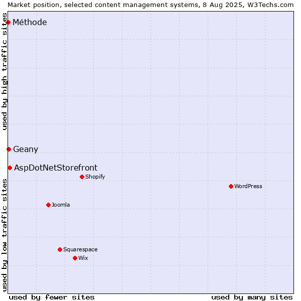 Market position of AspDotNetStorefront vs. Geany vs. Méthode