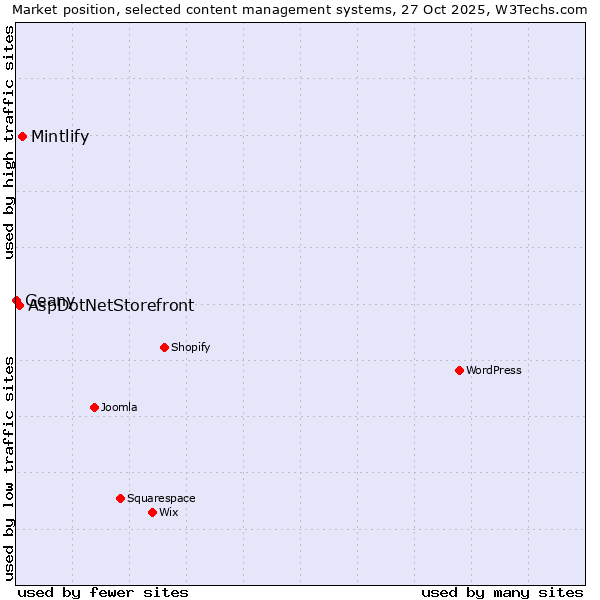 Market position of Mintlify vs. AspDotNetStorefront vs. Geany