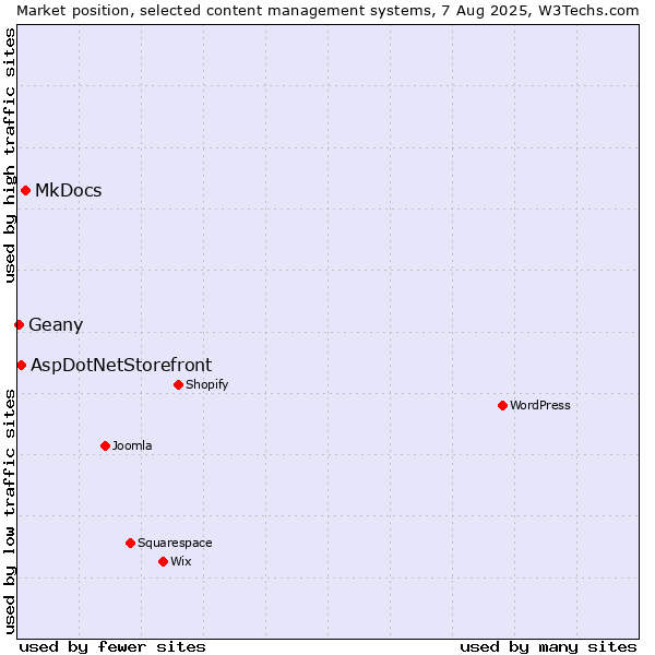 Market position of MkDocs vs. AspDotNetStorefront vs. Geany