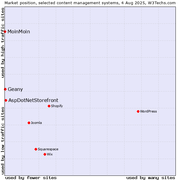 Market position of AspDotNetStorefront vs. Geany vs. MoinMoin