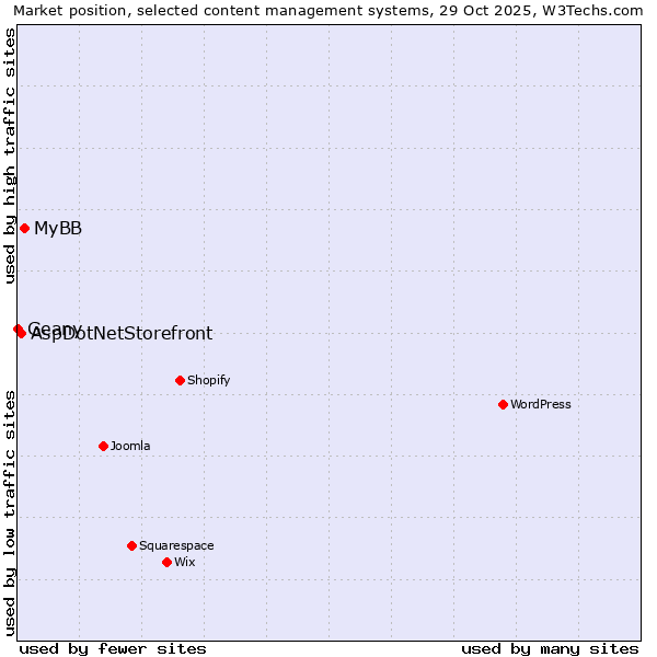 Market position of MyBB vs. AspDotNetStorefront vs. Geany