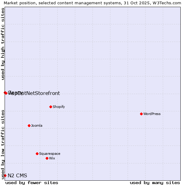 Market position of AspDotNetStorefront vs. Geany vs. N2 CMS
