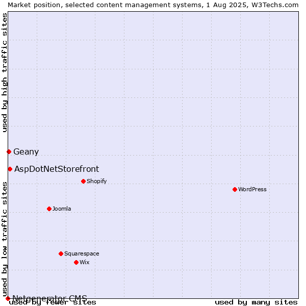Market position of AspDotNetStorefront vs. Geany vs. Netgenerator CMS