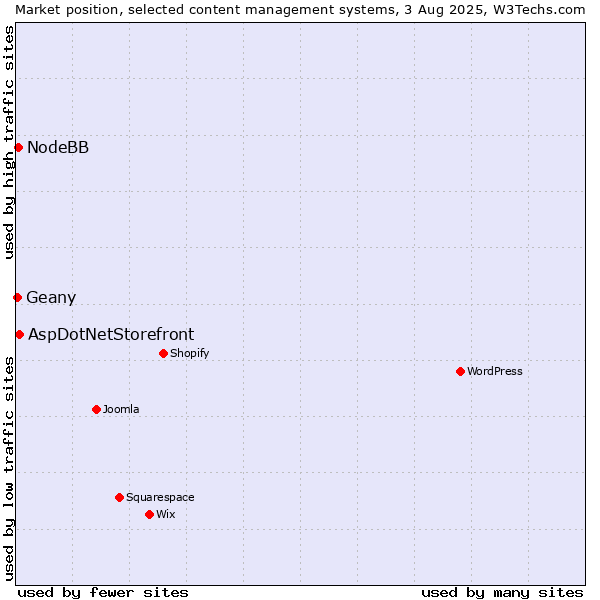 Market position of AspDotNetStorefront vs. NodeBB vs. Geany