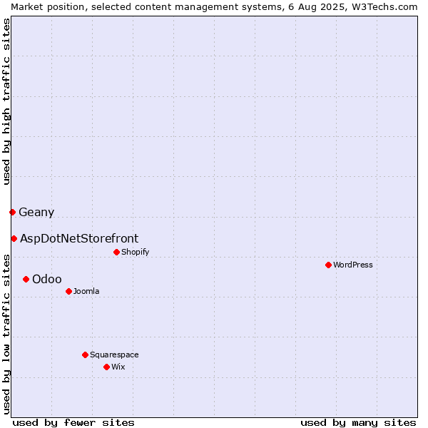 Market position of Odoo vs. AspDotNetStorefront vs. Geany