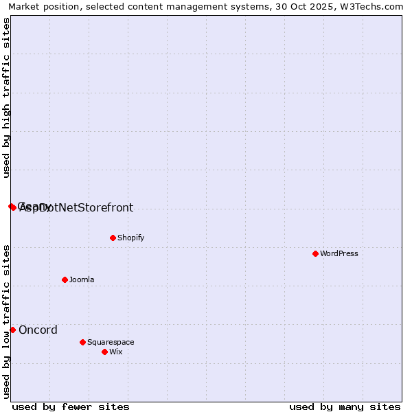 Market position of AspDotNetStorefront vs. Oncord vs. Geany