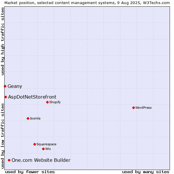 Market position of One.com Website Builder vs. AspDotNetStorefront vs. Geany