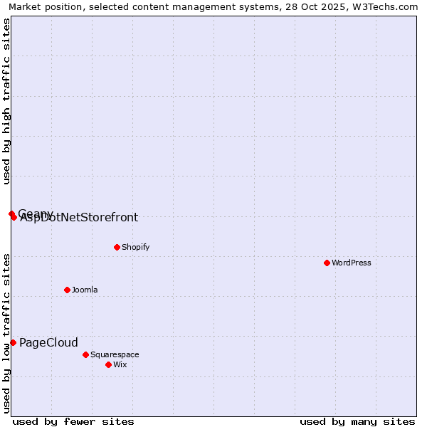 Market position of AspDotNetStorefront vs. PageCloud vs. Geany