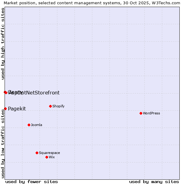 Market position of AspDotNetStorefront vs. Pagekit vs. Geany