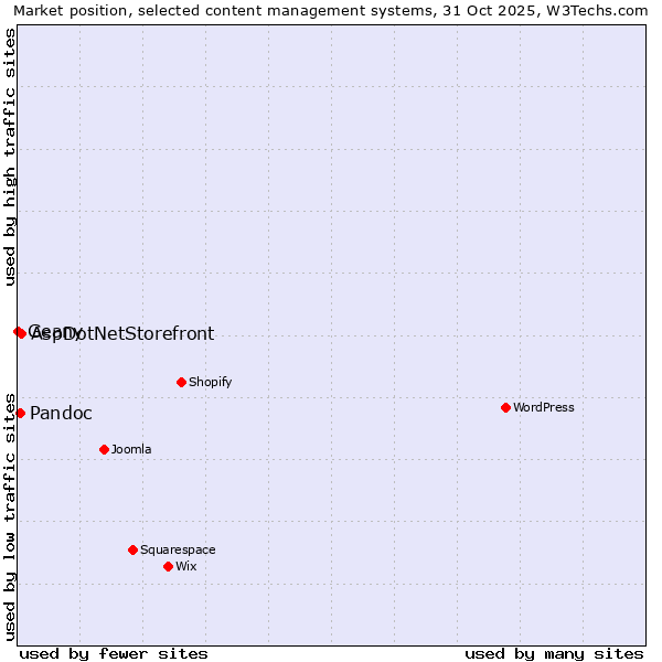 Market position of AspDotNetStorefront vs. Pandoc vs. Geany