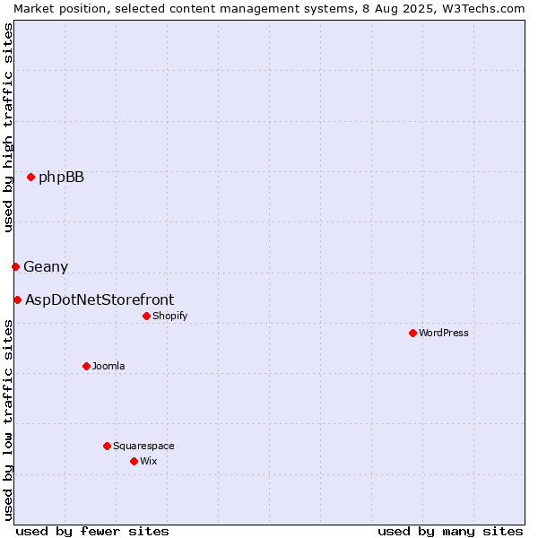 Market position of phpBB vs. AspDotNetStorefront vs. Geany
