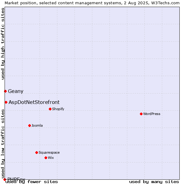 Market position of AspDotNetStorefront vs. Geany vs. PHPFox