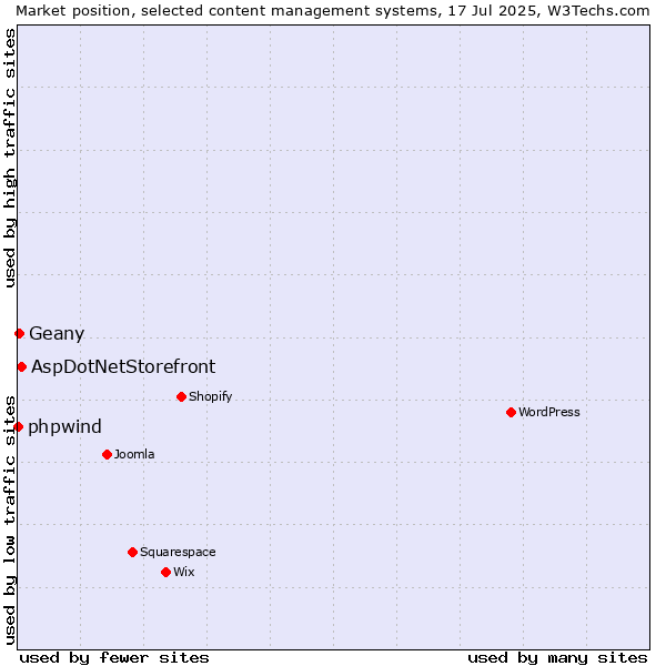 Market position of AspDotNetStorefront vs. Geany vs. phpwind