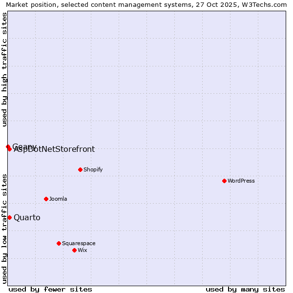 Market position of Quarto vs. AspDotNetStorefront vs. Geany