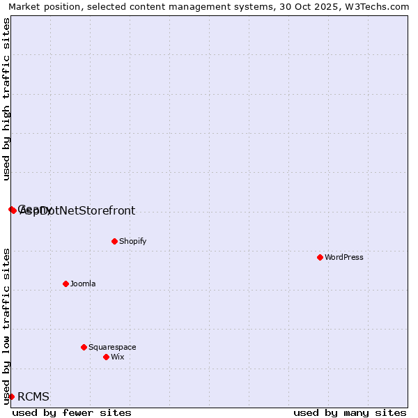 Market position of AspDotNetStorefront vs. Geany vs. RCMS
