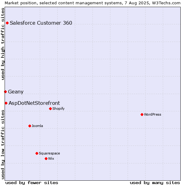 Market position of Salesforce Customer 360 vs. AspDotNetStorefront vs. Geany