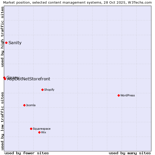 Market position of Sanity vs. AspDotNetStorefront vs. Geany