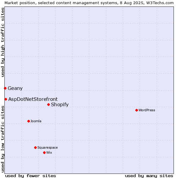 Market position of Shopify vs. AspDotNetStorefront vs. Geany