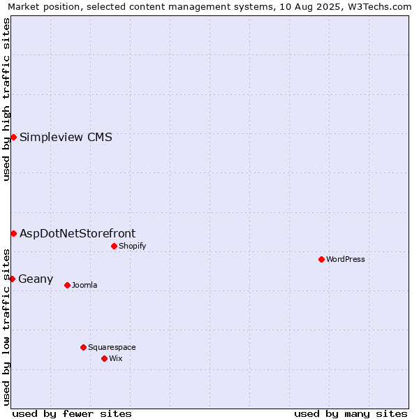 Market position of AspDotNetStorefront vs. Simpleview CMS vs. Geany