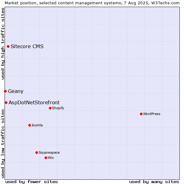 Market position of Sitecore CMS vs. AspDotNetStorefront vs. Geany