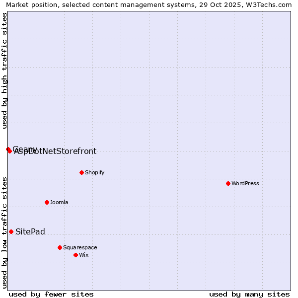 Market position of SitePad vs. AspDotNetStorefront vs. Geany