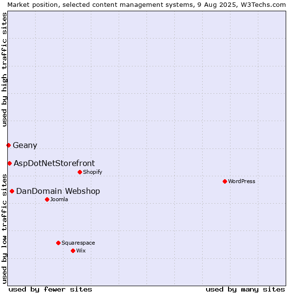 Market position of DanDomain Webshop vs. AspDotNetStorefront vs. Geany