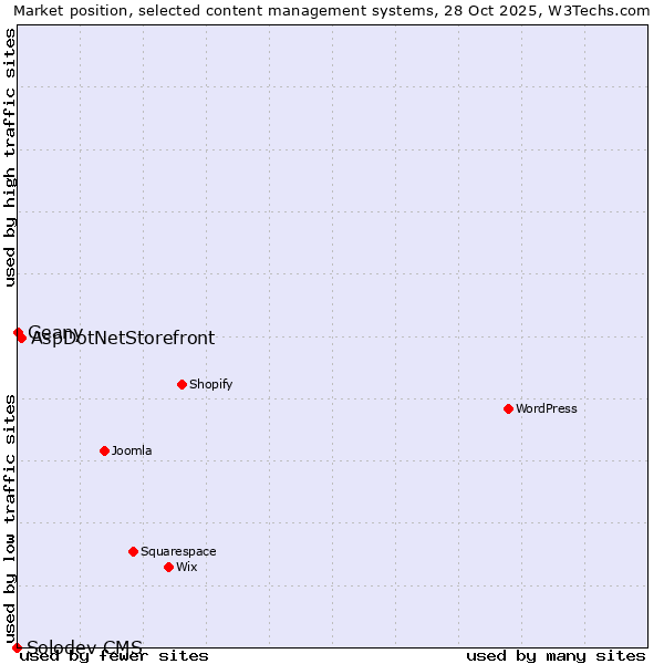 Market position of AspDotNetStorefront vs. Geany vs. Solodev CMS