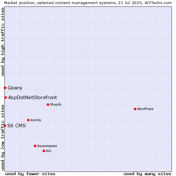 Market position of AspDotNetStorefront vs. Geany vs. SX CMS