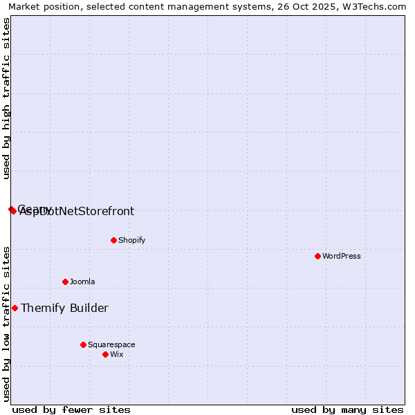 Market position of Themify Builder vs. AspDotNetStorefront vs. Geany