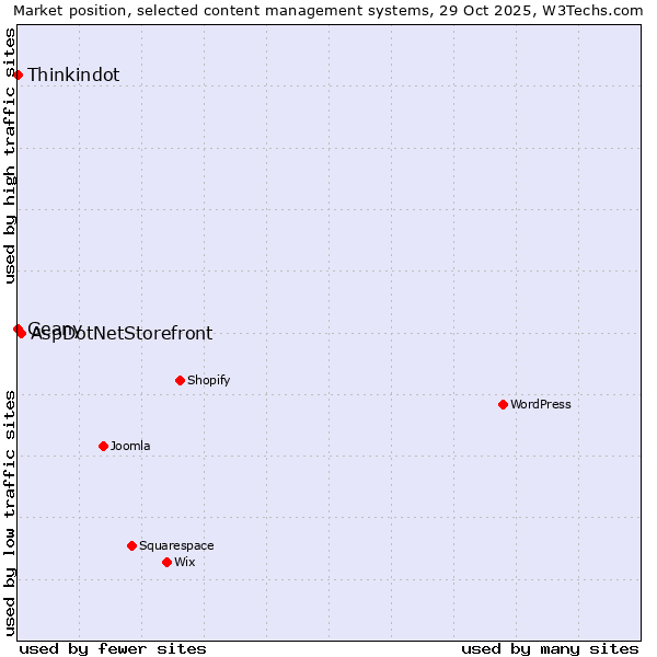 Market position of AspDotNetStorefront vs. Geany vs. Thinkindot