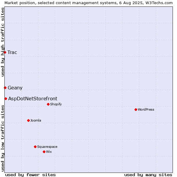 Market position of AspDotNetStorefront vs. Geany vs. Trac