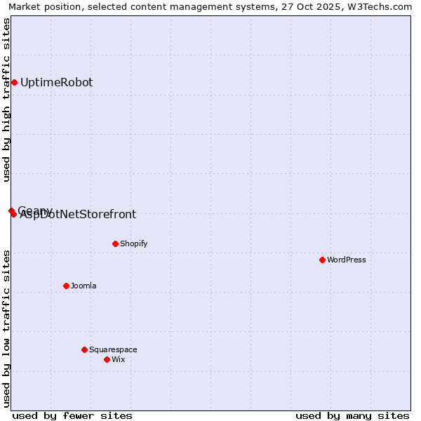 Market position of UptimeRobot vs. AspDotNetStorefront vs. Geany