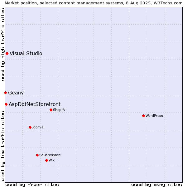 Market position of Visual Studio vs. AspDotNetStorefront vs. Geany