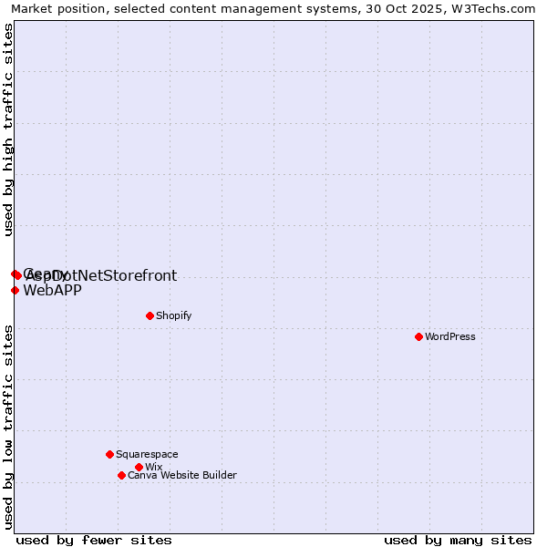 Market position of AspDotNetStorefront vs. Geany vs. WebAPP