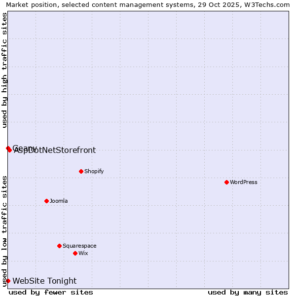 Market position of AspDotNetStorefront vs. Geany vs. WebSite Tonight