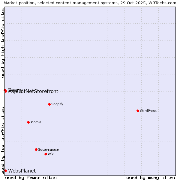 Market position of AspDotNetStorefront vs. WebsPlanet vs. Geany